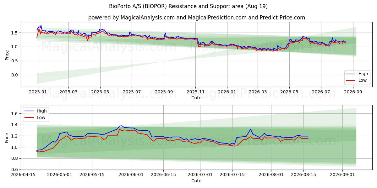 BioPorto A/S (BIOPOR) Support and Resistance area (17 Aug) 