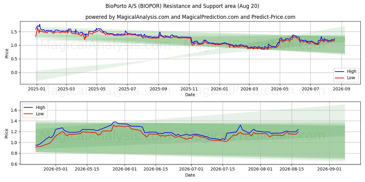  BioPorto A/S (BIOPOR) Support and Resistance area (19 Aug) 