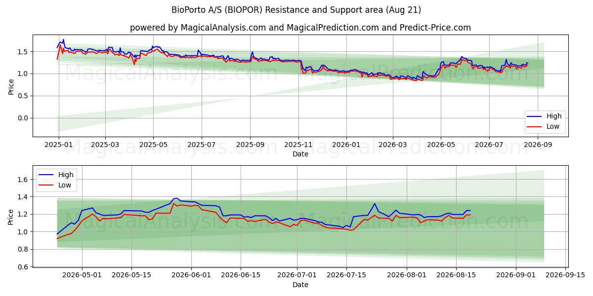  BioPorto A/S (BIOPOR) Support and Resistance area (20 Aug) 