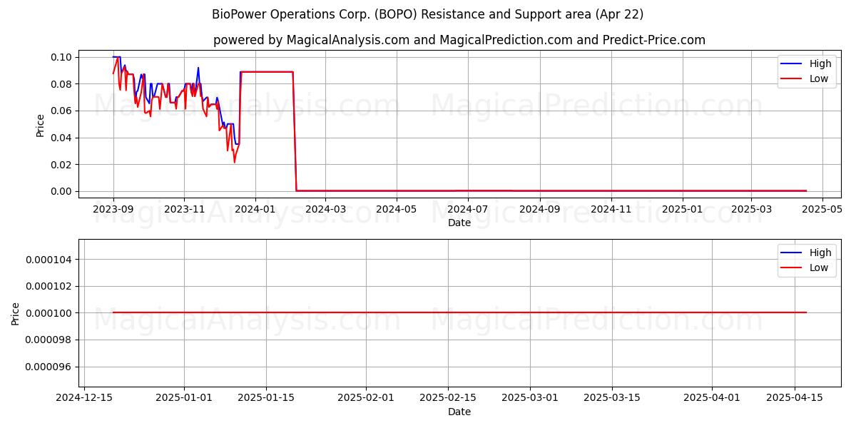  BioPower Operations Corp. (BOPO) Support and Resistance area (22 Apr) 