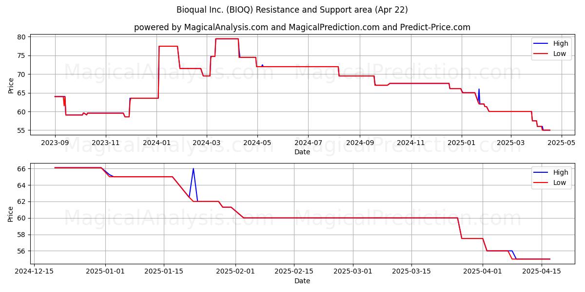  Bioqual Inc. (BIOQ) Support and Resistance area (22 Apr) 