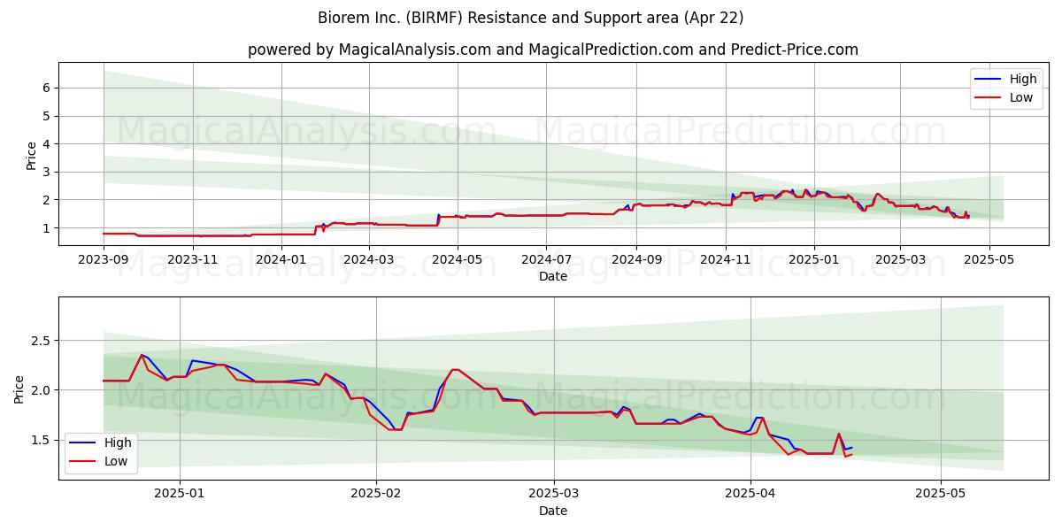  Biorem Inc. (BIRMF) Support and Resistance area (22 Apr) 