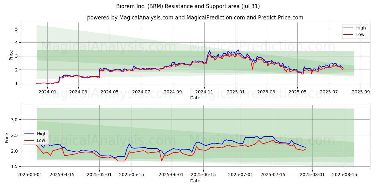  Biorem Inc. (BRM) Support and Resistance area (30 Jul) 