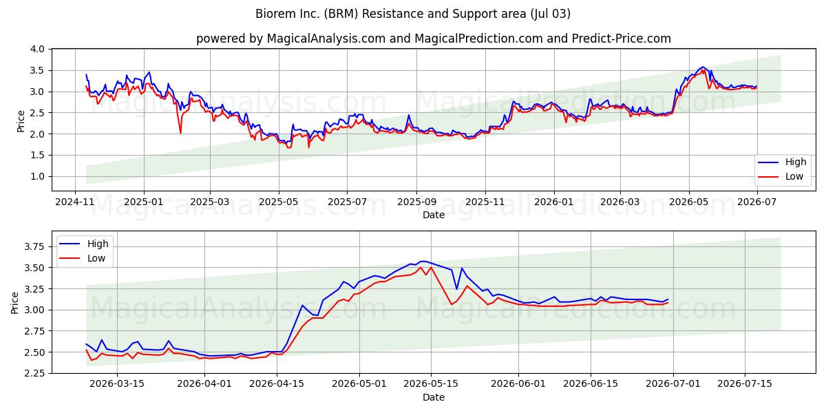  Biorem Inc. (BRM) Support and Resistance area (02 Jul) 