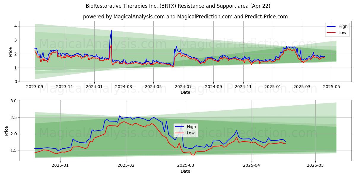 BioRestorative Therapies Inc. (BRTX) Support and Resistance area (22 Apr) 