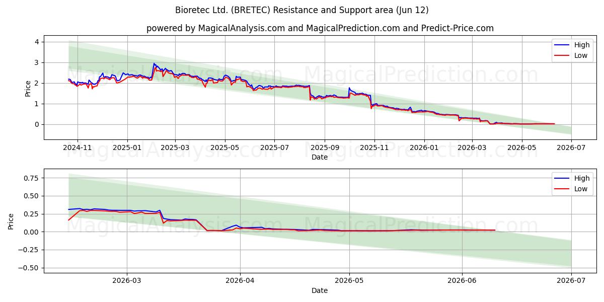  Bioretec Ltd. (BRETEC) Support and Resistance area (09 Jun) 