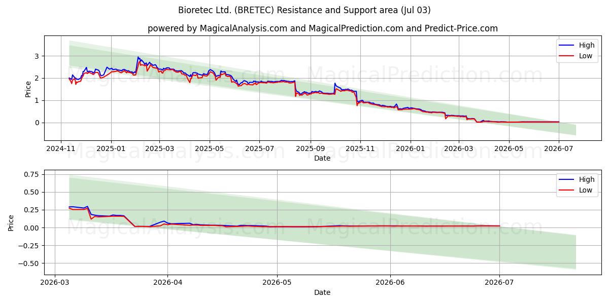  Bioretec Ltd. (BRETEC) Support and Resistance area (02 Jul) 