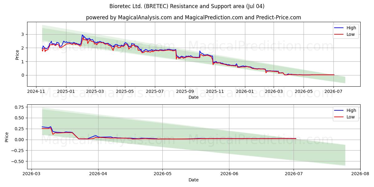  Bioretec Ltd. (BRETEC) Support and Resistance area (03 Jul) 