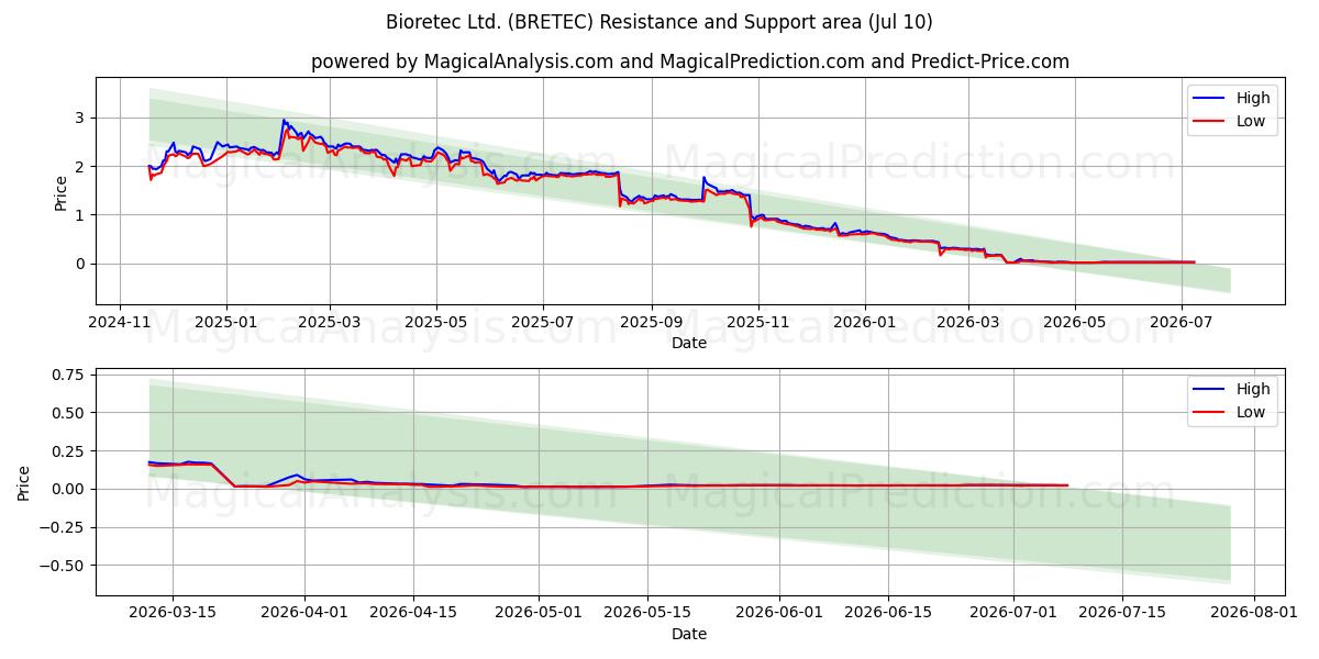  Bioretec Ltd. (BRETEC) Support and Resistance area (09 Jul) 