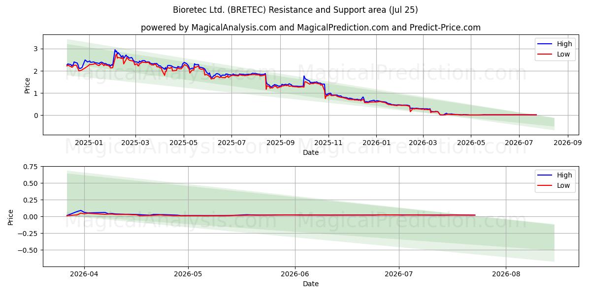  Bioretec Ltd. (BRETEC) Support and Resistance area (23 Jul) 