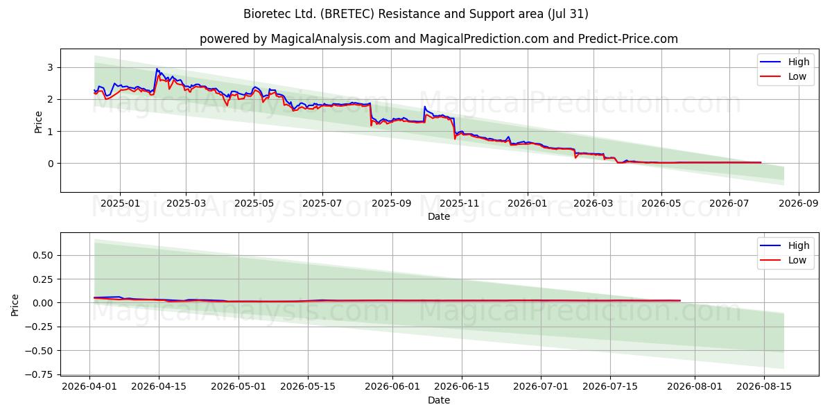  Bioretec Ltd. (BRETEC) Support and Resistance area (30 Jul) 