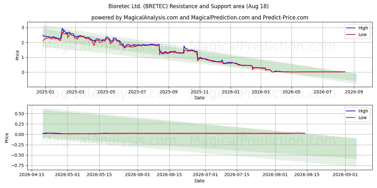  Bioretec Ltd. (BRETEC) Support and Resistance area (17 Aug) 