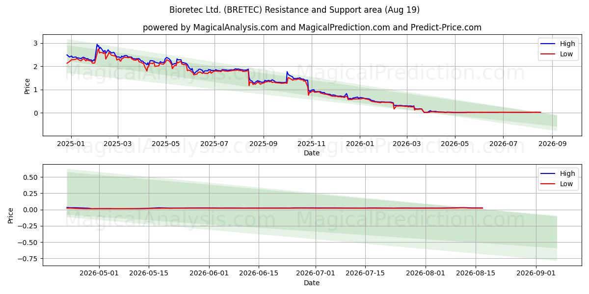  Bioretec Ltd. (BRETEC) Support and Resistance area (18 Aug) 