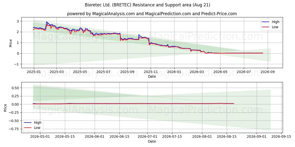  Bioretec Ltd. (BRETEC) Support and Resistance area (19 Aug) 