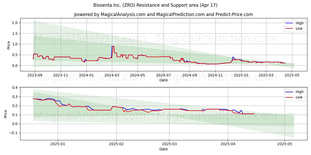  Biosenta Inc. (ZRO) Support and Resistance area (17 Apr) 