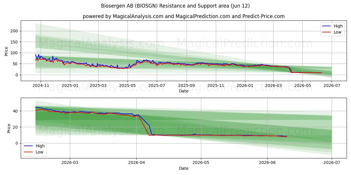  Biosergen AB (BIOSGN) Support and Resistance area (28 May) 