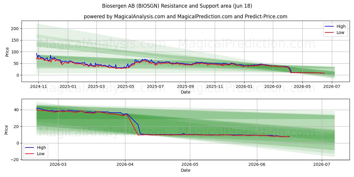  Biosergen AB (BIOSGN) Support and Resistance area (17 Jun) 