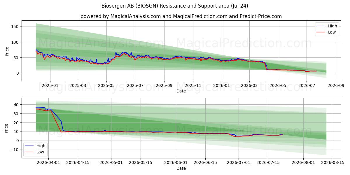  Biosergen AB (BIOSGN) Support and Resistance area (23 Jul) 