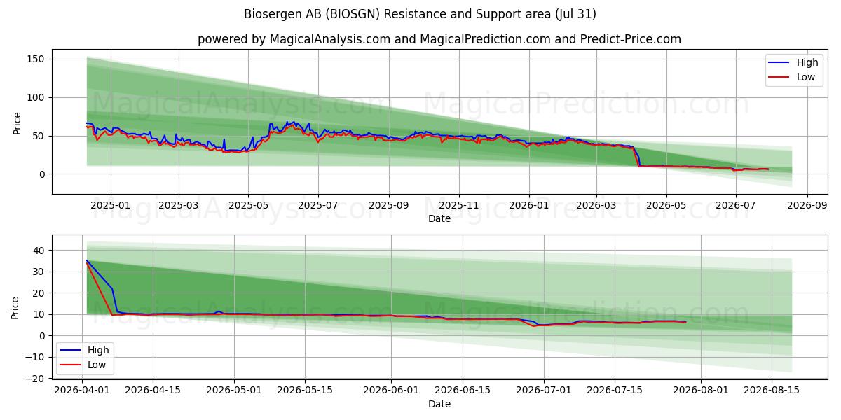  Biosergen AB (BIOSGN) Support and Resistance area (30 Jul) 