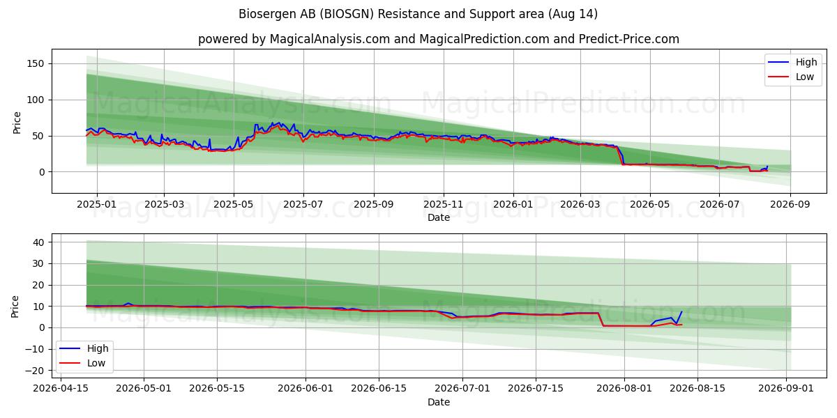  Biosergen AB (BIOSGN) Support and Resistance area (13 Aug) 