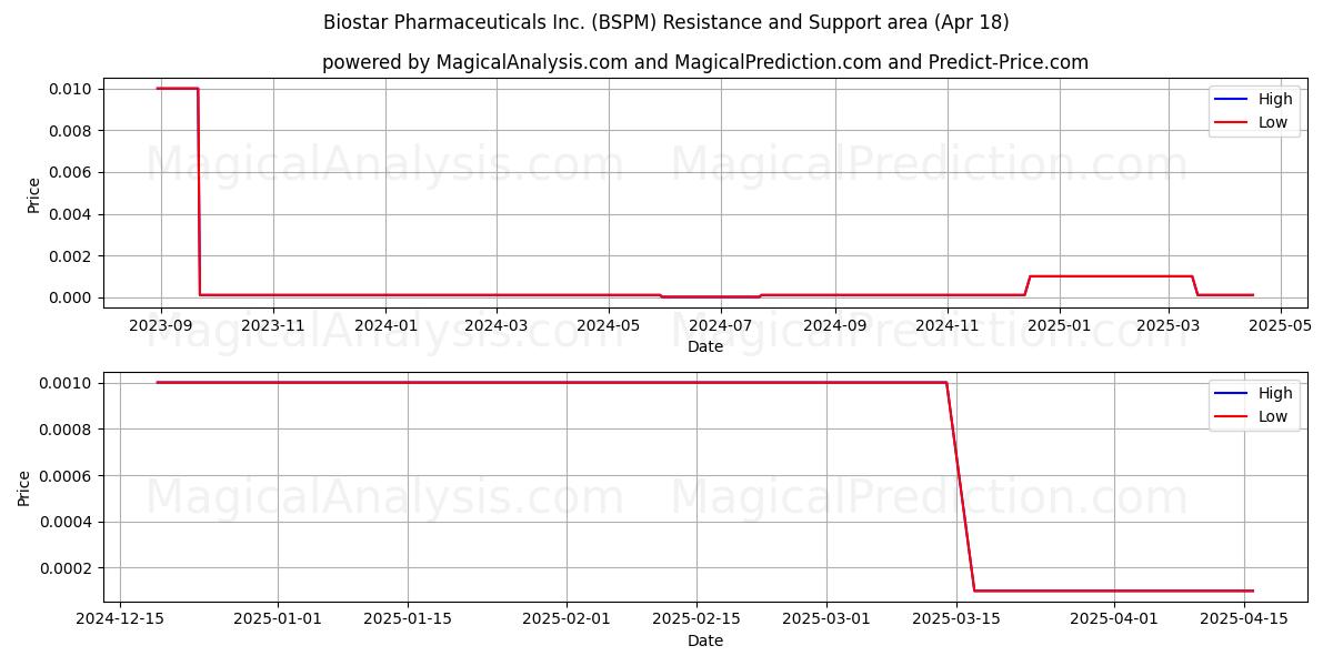  Biostar Pharmaceuticals Inc. (BSPM) Support and Resistance area (18 Apr) 