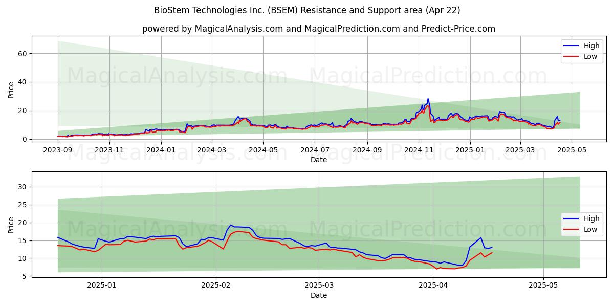  BioStem Technologies Inc. (BSEM) Support and Resistance area (22 Apr) 