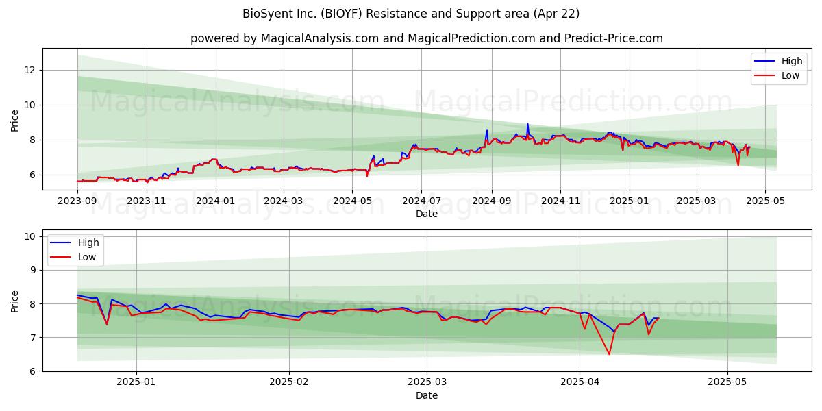  BioSyent Inc. (BIOYF) Support and Resistance area (22 Apr) 