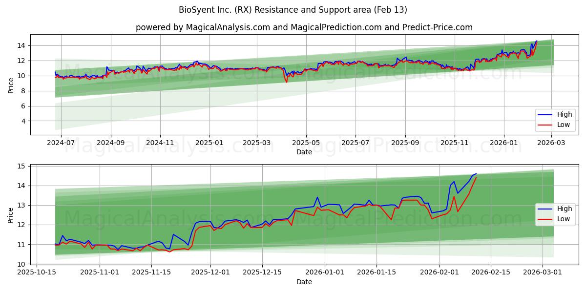  BioSyent Inc. (RX) Support and Resistance area (12 Feb) 