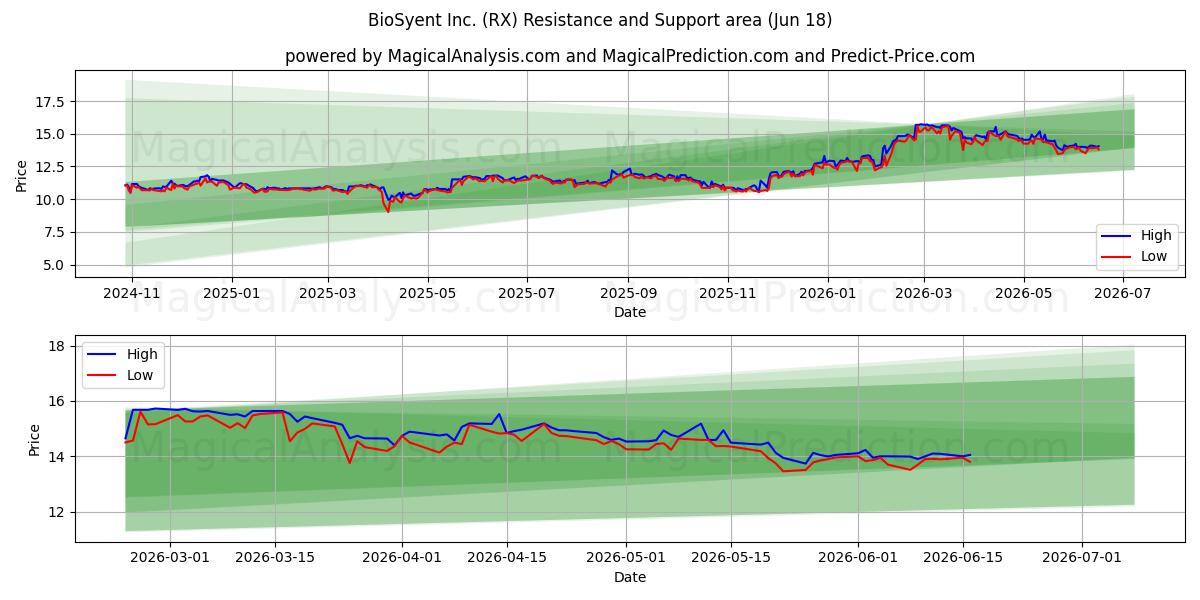  BioSyent Inc. (RX) Support and Resistance area (17 Jun) 
