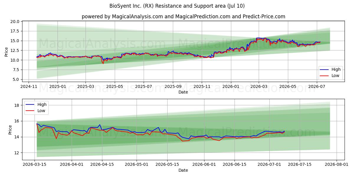  BioSyent Inc. (RX) Support and Resistance area (09 Jul) 
