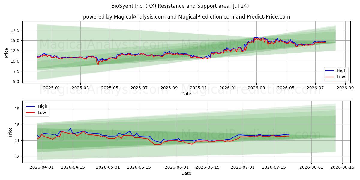  BioSyent Inc. (RX) Support and Resistance area (23 Jul) 