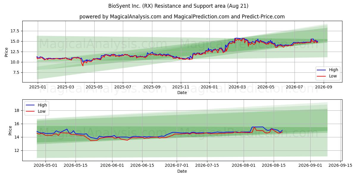  BioSyent Inc. (RX) Support and Resistance area (20 Aug) 