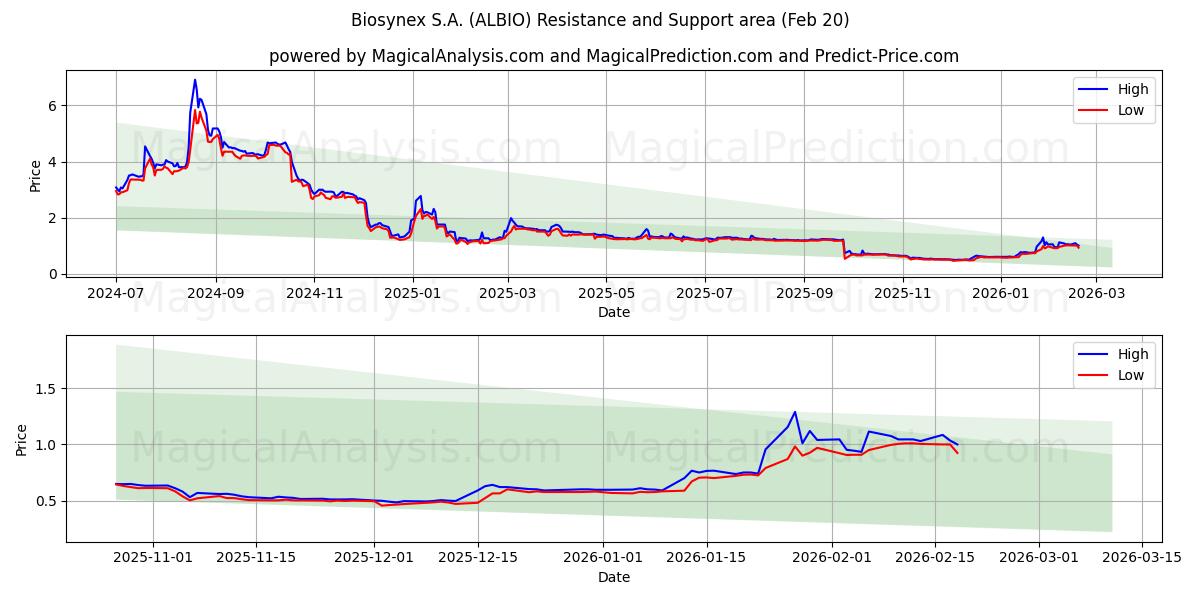  Biosynex S.A. (ALBIO) Support and Resistance area (19 Feb) 