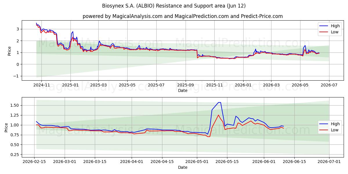  Biosynex S.A. (ALBIO) Support and Resistance area (11 Jun) 