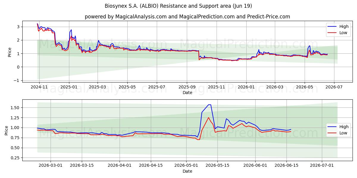  Biosynex S.A. (ALBIO) Support and Resistance area (18 Jun) 