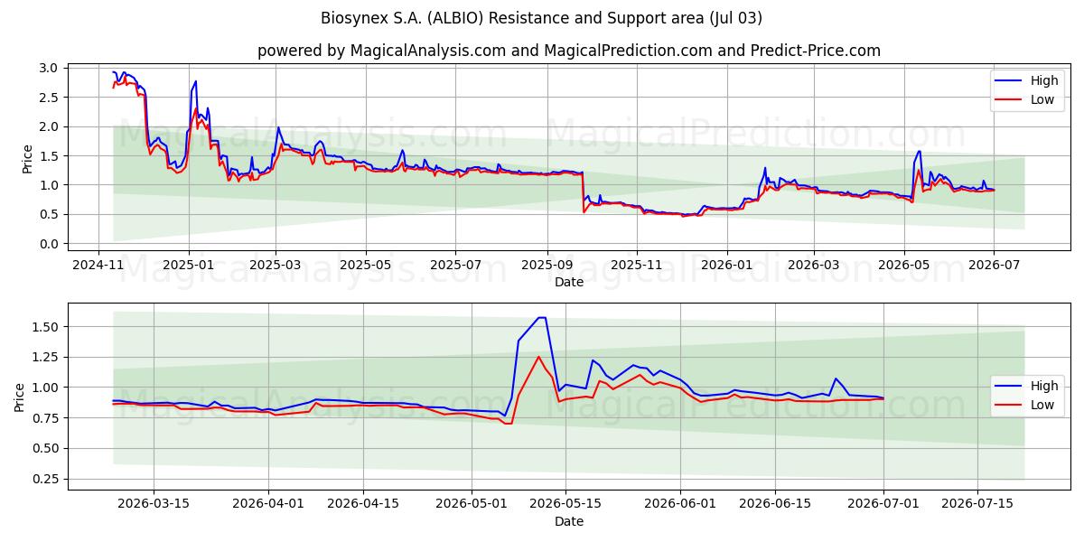  Biosynex S.A. (ALBIO) Support and Resistance area (02 Jul) 