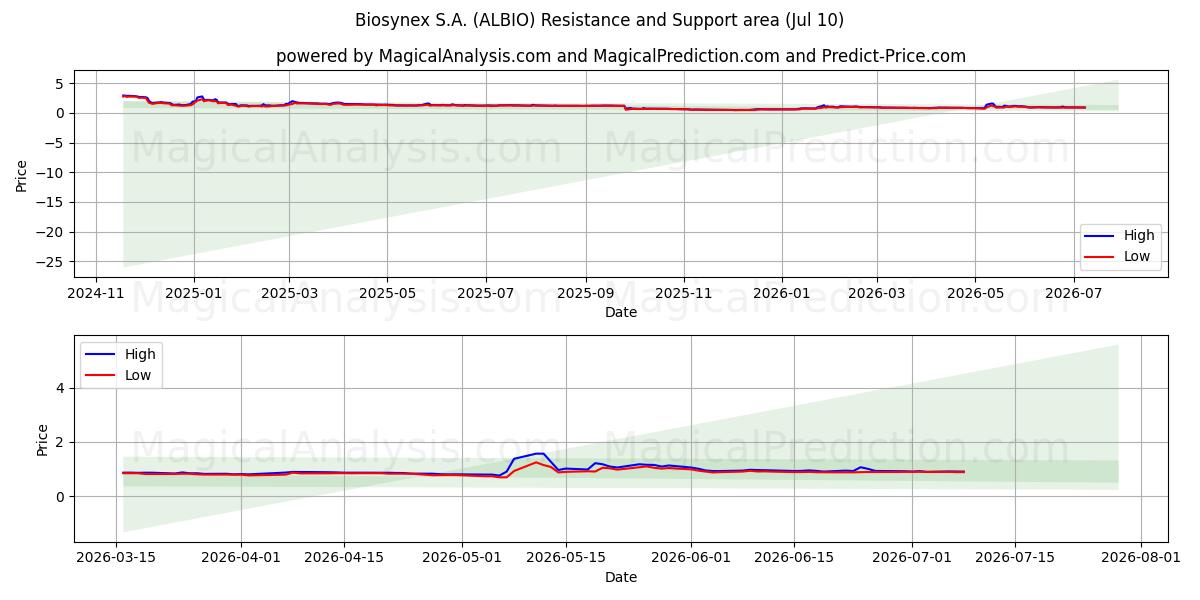  Biosynex S.A. (ALBIO) Support and Resistance area (09 Jul) 