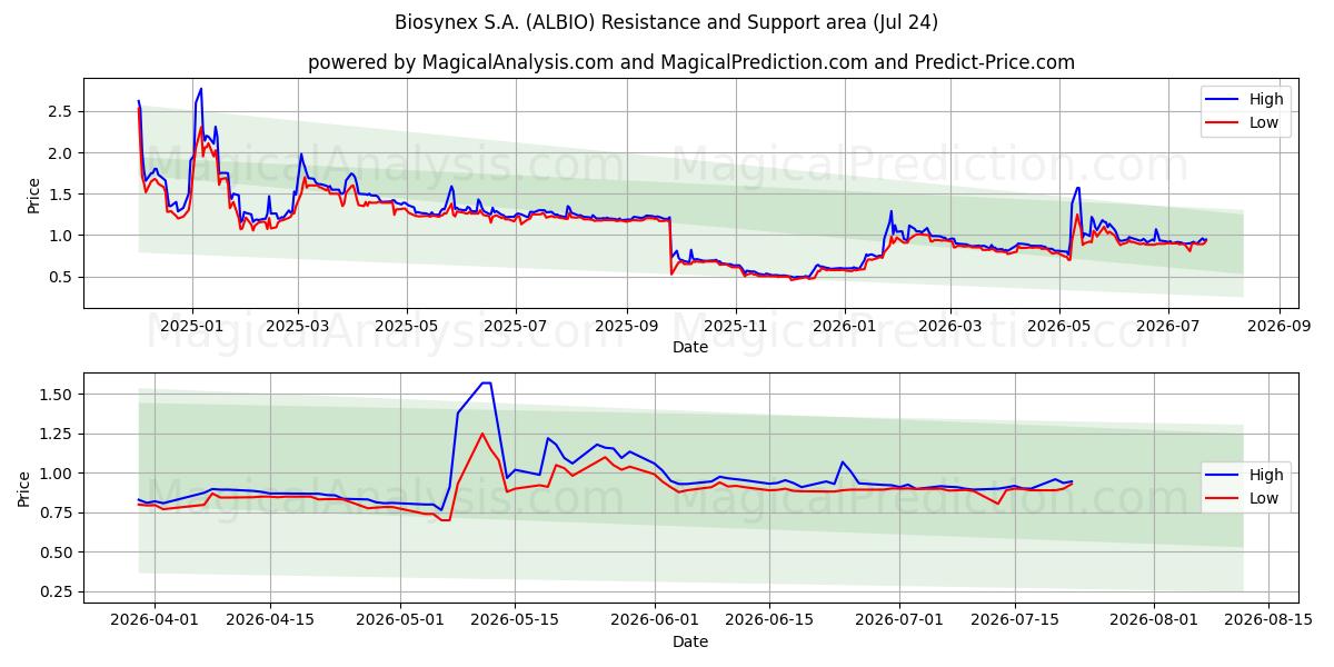  Biosynex S.A. (ALBIO) Support and Resistance area (23 Jul) 