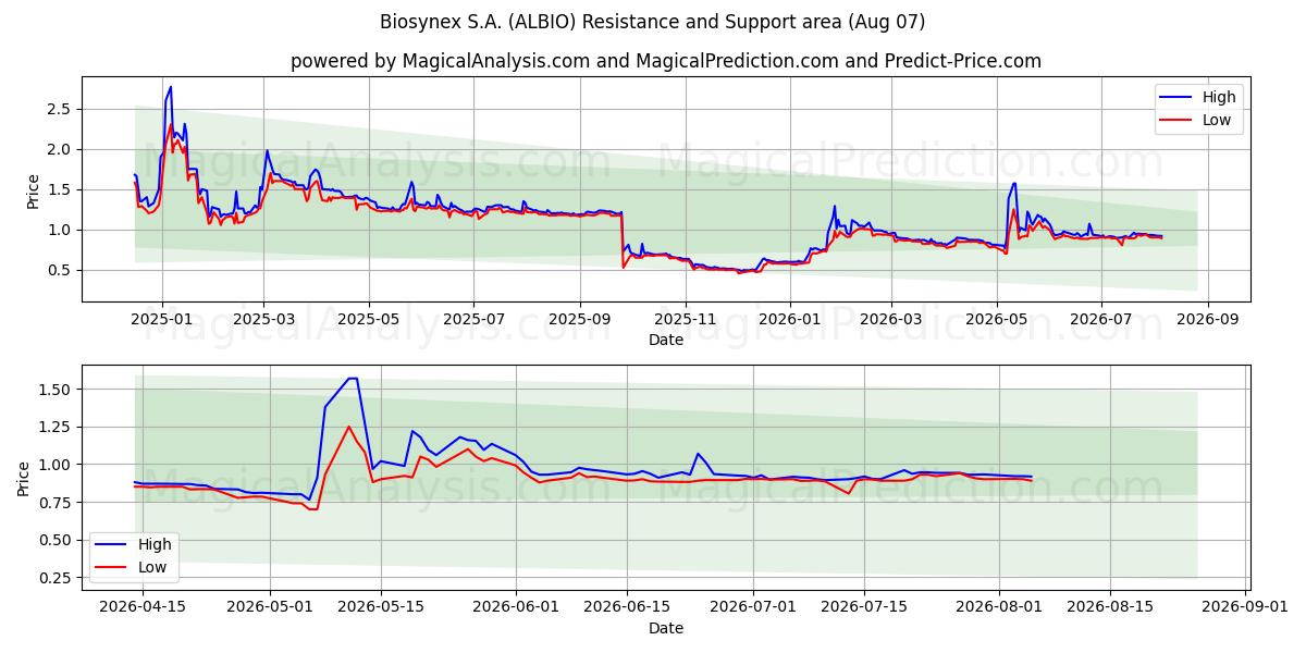  Biosynex S.A. (ALBIO) Support and Resistance area (06 Aug) 