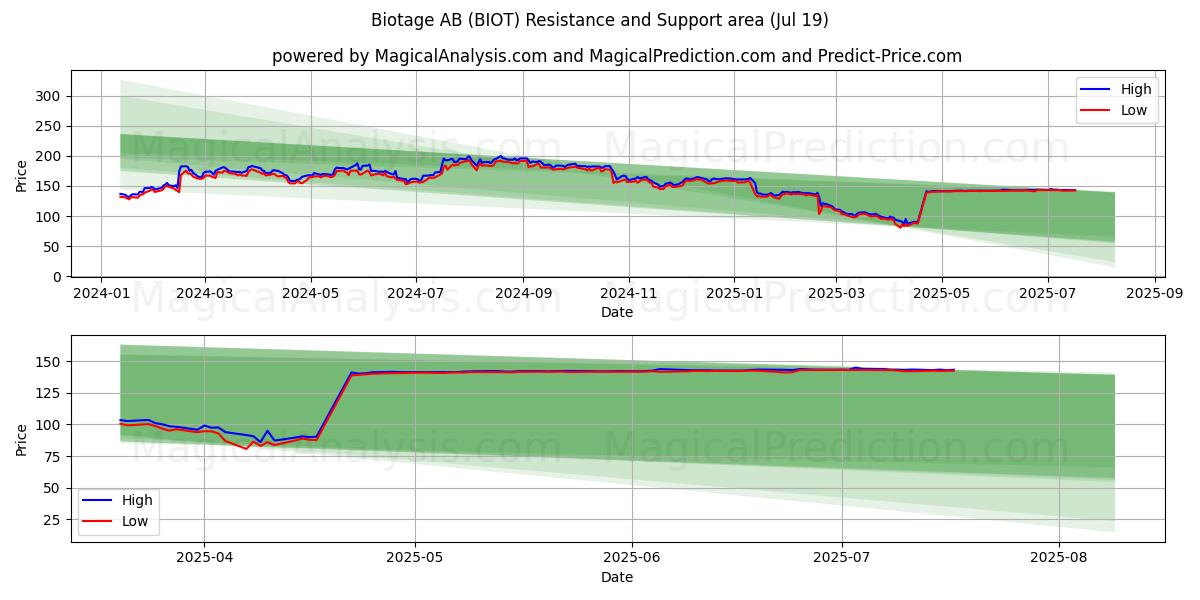  Biotage AB (BIOT) Support and Resistance area (18 Jul) 