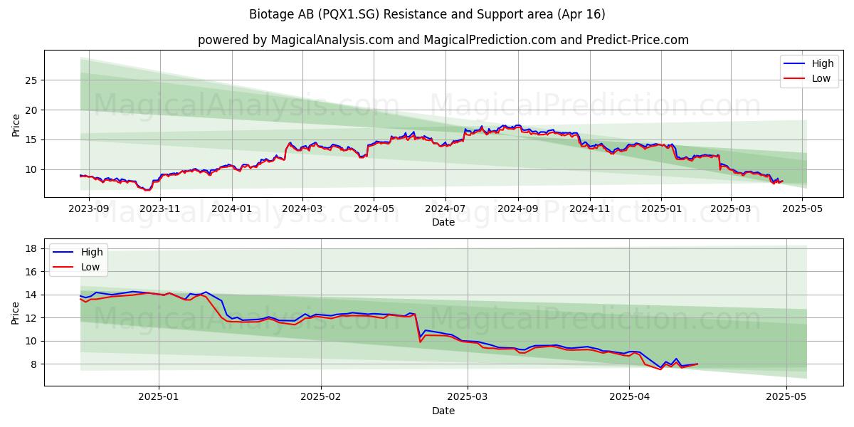  Biotage AB (PQX1.SG) Support and Resistance area (16 Apr) 