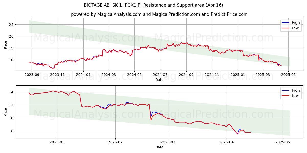  BIOTAGE AB  SK 1 (PQX1.F) Support and Resistance area (16 Apr) 