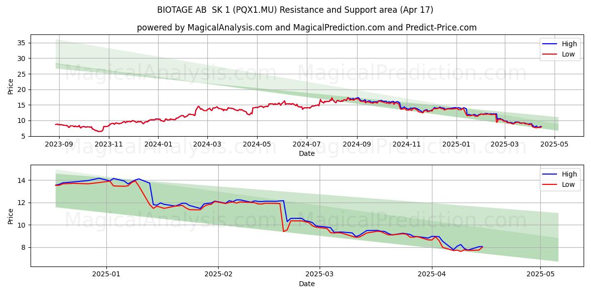  BIOTAGE AB  SK 1 (PQX1.MU) Support and Resistance area (17 Apr) 