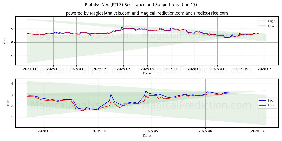  Biotalys N.V. (BTLS) Support and Resistance area (04 Jun) 