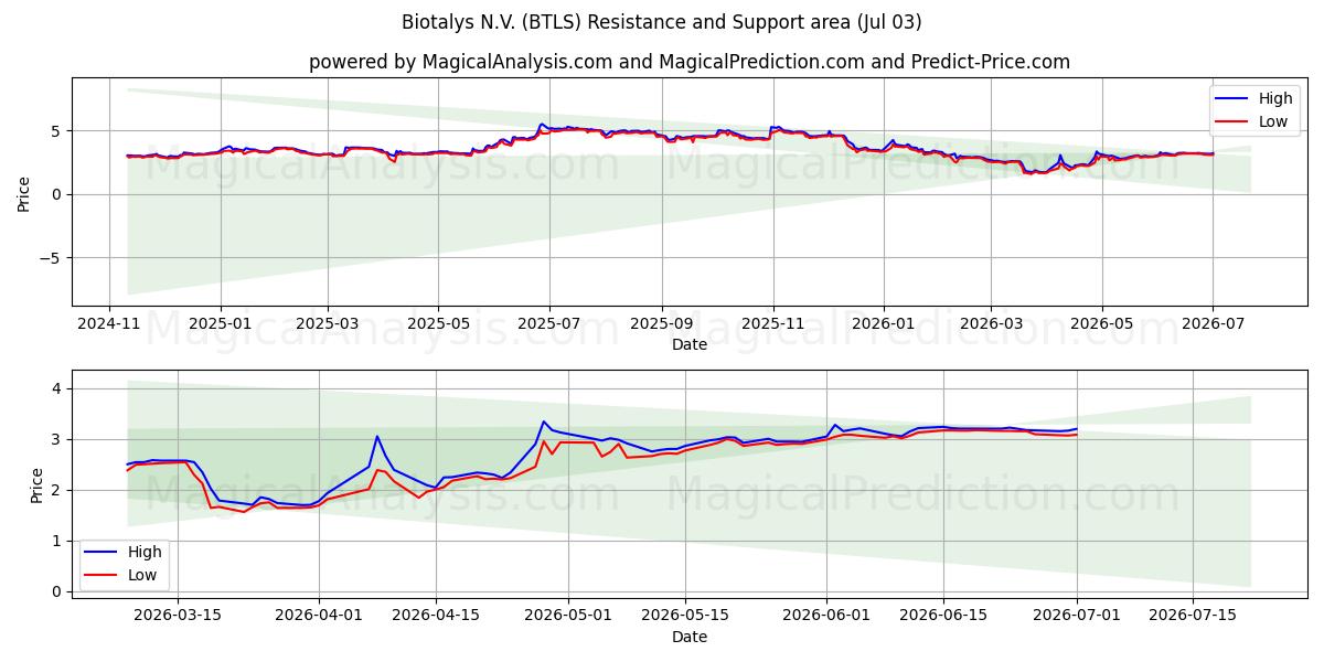  Biotalys N.V. (BTLS) Support and Resistance area (02 Jul) 