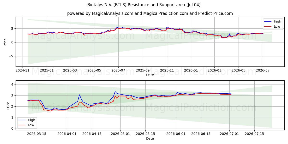  Biotalys N.V. (BTLS) Support and Resistance area (03 Jul) 