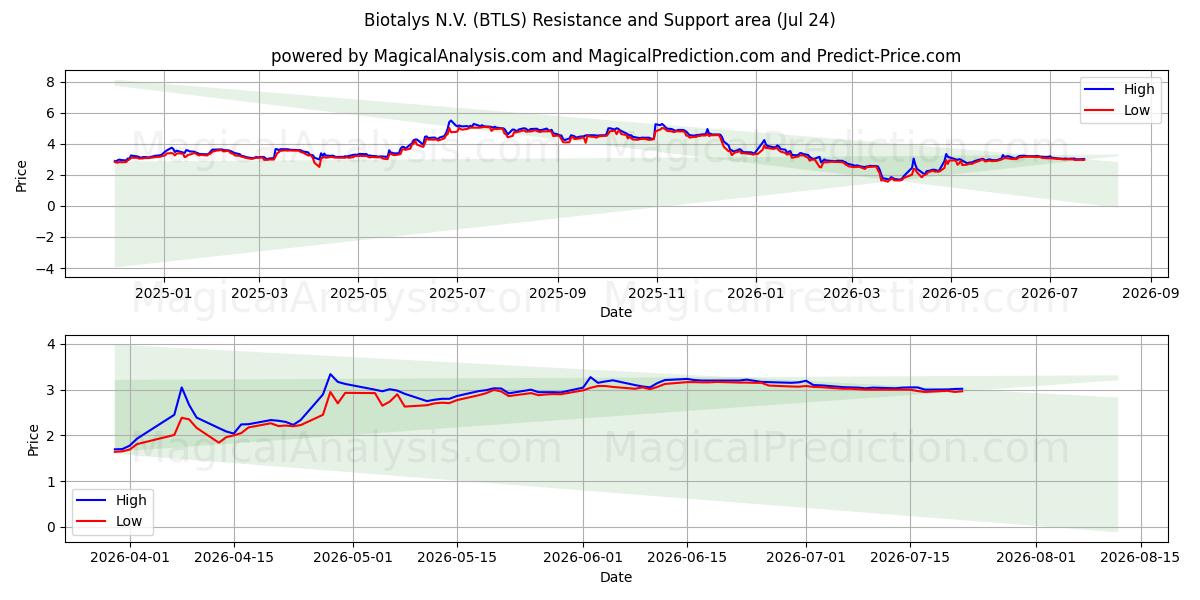  Biotalys N.V. (BTLS) Support and Resistance area (23 Jul) 