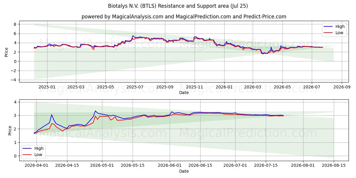  Biotalys N.V. (BTLS) Support and Resistance area (24 Jul) 