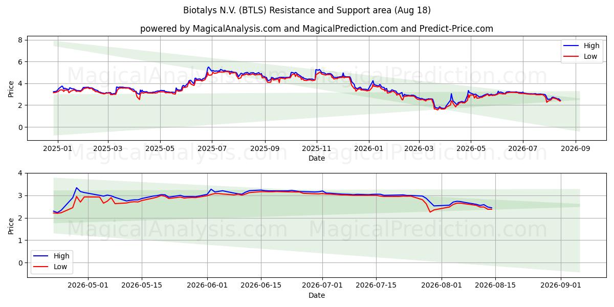  Biotalys N.V. (BTLS) Support and Resistance area (17 Aug) 