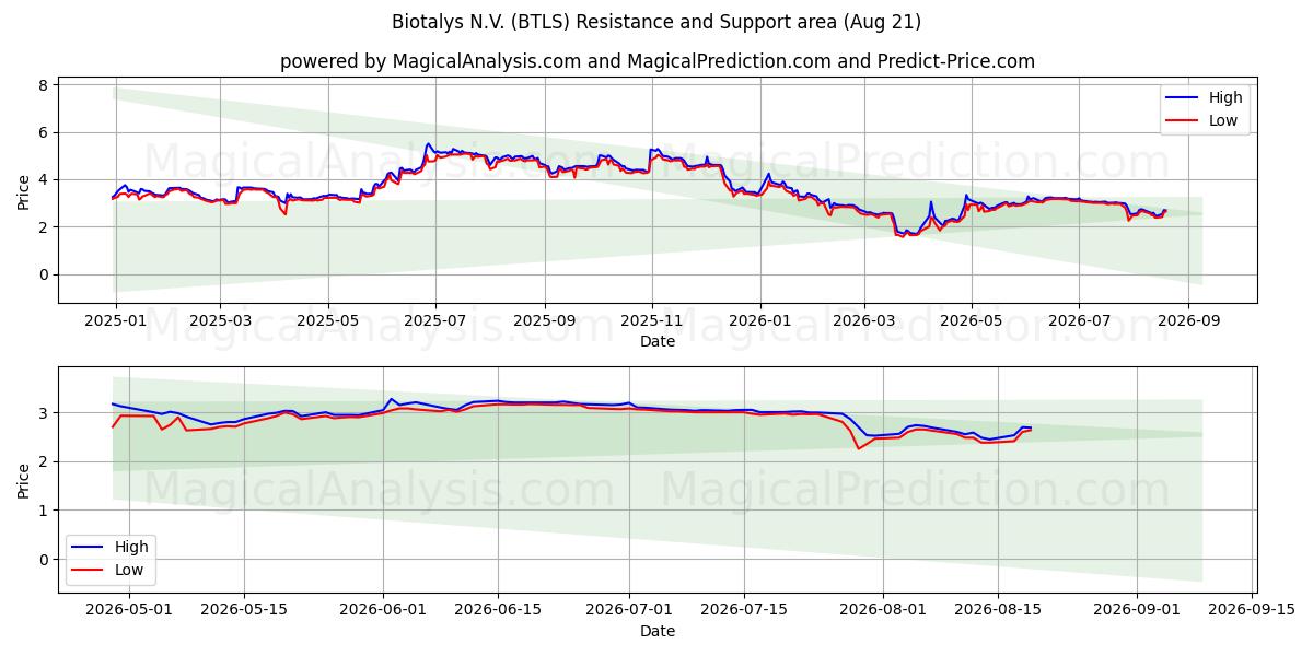  Biotalys N.V. (BTLS) Support and Resistance area (18 Aug) 